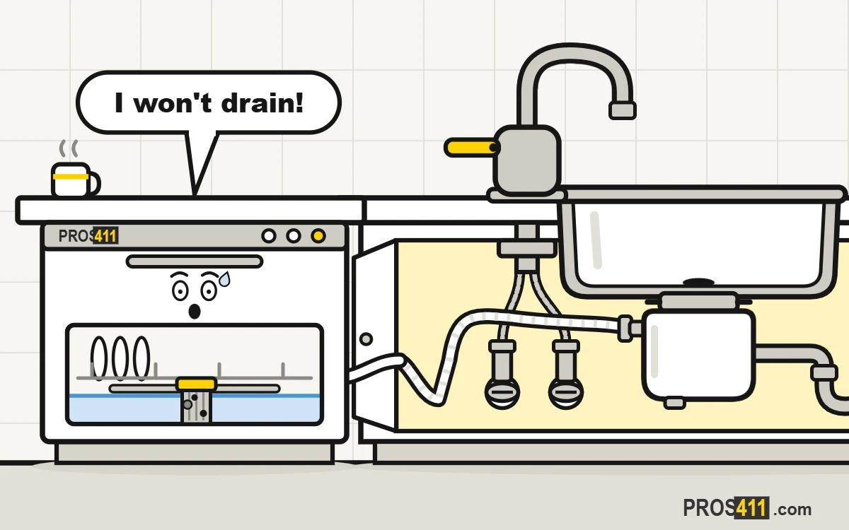 Dishwasher not draining: check the filter and the drain hose Cartoon dishwasher with dirty water stuck in the bottom, next to the kitchen sink