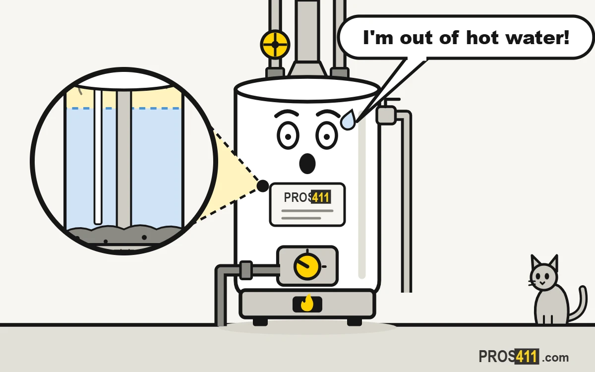Hot water runs out too fast: what to check Cartoon water heater running out of hot water, with a look inside the tank where only a thin hot layer is left
