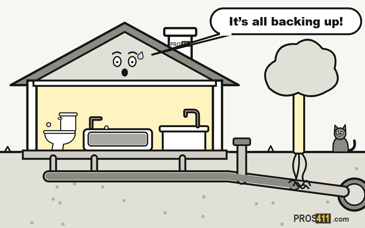 Several drains clogged at once: the main sewer line Cartoon house in cutaway with drains backing up and tree roots clogging the main sewer line under the yard