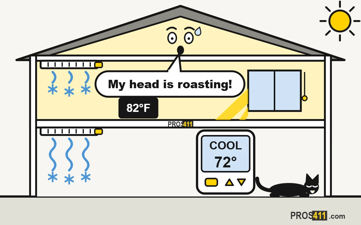 Upstairs too hot: how to even out the cooling Cartoon two-story house sweating in the attic: hot upstairs at 82 degrees, cool downstairs where the cat naps